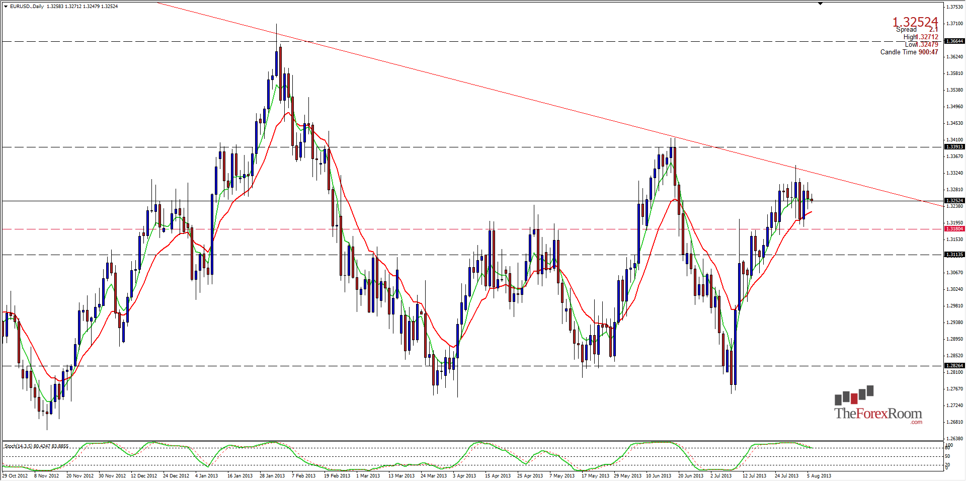 الرسم البياني اليومي لليورو مقابل الدولار الأمريكي